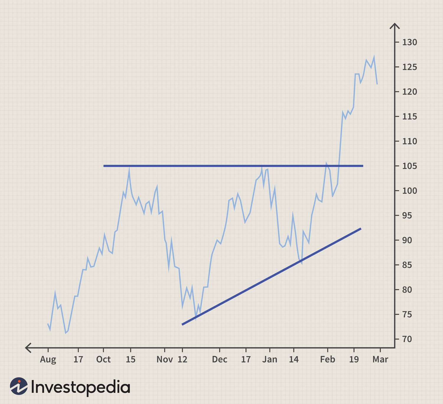 Breakout Signal