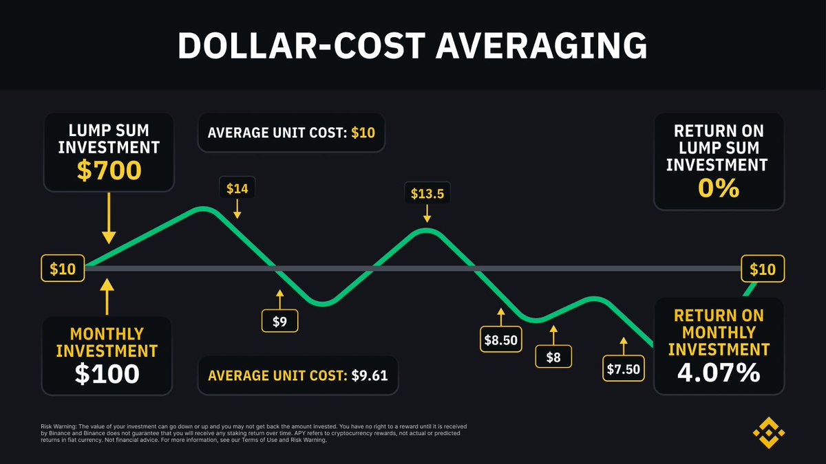 Dollar Cost Averaging
