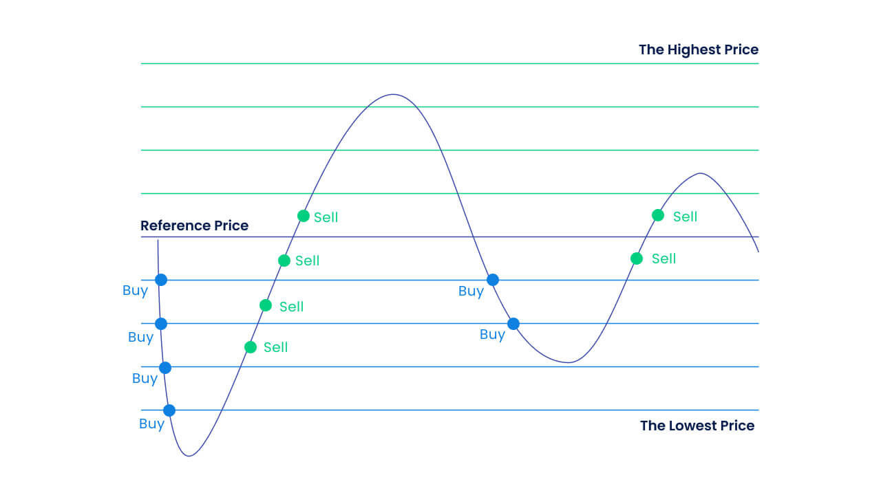 Grid Trading