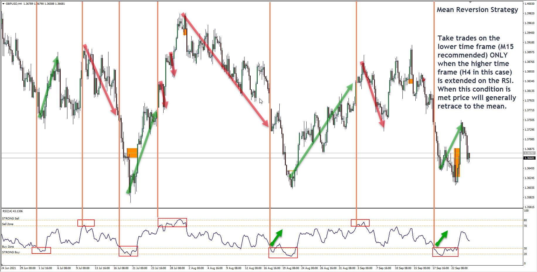 Mean Reversion